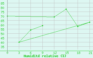 Courbe de l'humidit relative pour Ruian