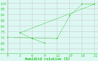 Courbe de l'humidit relative pour Vinnicy