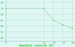 Courbe de l'humidit relative pour Stykkisholmur