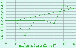 Courbe de l'humidit relative pour Sarapul