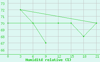 Courbe de l'humidit relative pour Zizgin