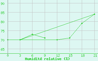 Courbe de l'humidit relative pour Bologoe