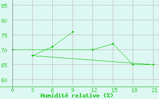 Courbe de l'humidit relative pour Vaida Guba Bay
