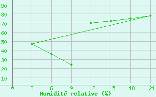 Courbe de l'humidit relative pour Ciganak