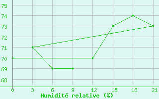 Courbe de l'humidit relative pour Nar'Jan-Mar