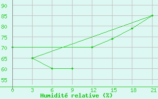 Courbe de l'humidit relative pour Khatyryk-Khoma