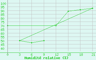 Courbe de l'humidit relative pour Chunggang