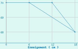 Courbe de la hauteur de neige pour Penteleu