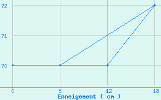 Courbe de la hauteur de neige pour Penteleu