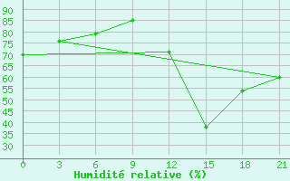 Courbe de l'humidit relative pour Peshkopi