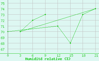 Courbe de l'humidit relative pour Lubny