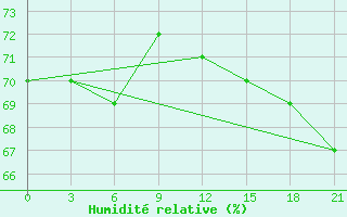 Courbe de l'humidit relative pour Jaksa