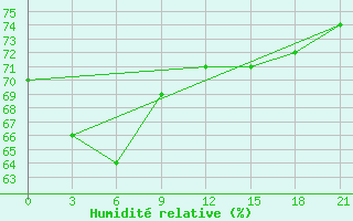 Courbe de l'humidit relative pour Kazym River