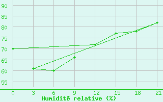Courbe de l'humidit relative pour Vigan