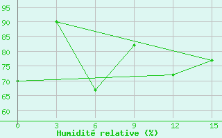 Courbe de l'humidit relative pour El Khoms