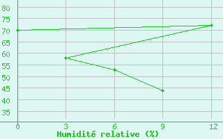 Courbe de l'humidit relative pour Taizhong