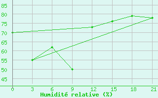 Courbe de l'humidit relative pour Iba