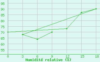 Courbe de l'humidit relative pour Hanzhong