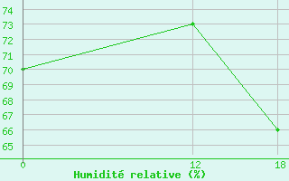 Courbe de l'humidit relative pour Nuussuaq