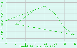 Courbe de l'humidit relative pour Zeleznodorozny