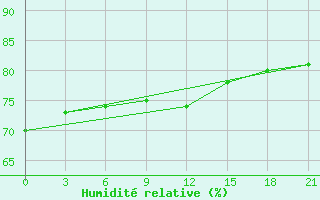 Courbe de l'humidit relative pour Kherson