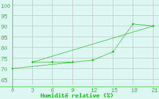 Courbe de l'humidit relative pour Mavrovo