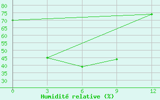 Courbe de l'humidit relative pour Bulgan