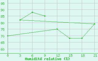 Courbe de l'humidit relative pour Lovetch