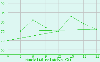 Courbe de l'humidit relative pour San Sebastian / Igueldo