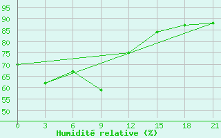 Courbe de l'humidit relative pour San Jose