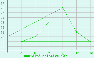 Courbe de l'humidit relative pour Okunev Nos