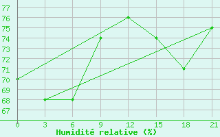 Courbe de l'humidit relative pour Samary