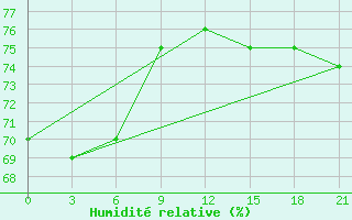 Courbe de l'humidit relative pour Kazym River