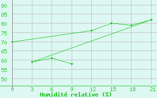 Courbe de l'humidit relative pour Larantuka