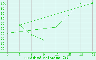 Courbe de l'humidit relative pour Mussala Top / Sommet