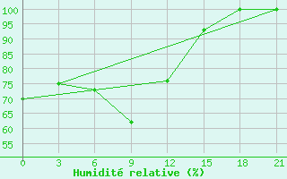 Courbe de l'humidit relative pour Majkop