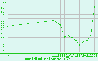Courbe de l'humidit relative pour Pigue Aerodrome