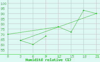 Courbe de l'humidit relative pour Bokovskaja