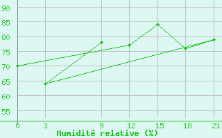 Courbe de l'humidit relative pour Astypalaia