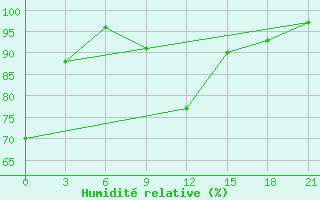 Courbe de l'humidit relative pour Lodejnoe Pole