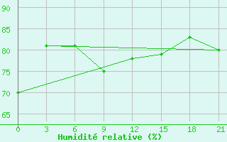 Courbe de l'humidit relative pour Serov