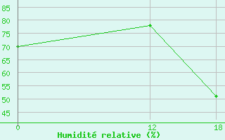 Courbe de l'humidit relative pour Petrolina