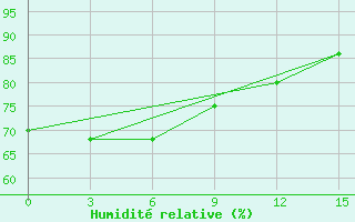 Courbe de l'humidit relative pour Aparri