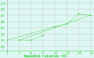 Courbe de l'humidit relative pour Vorkuta