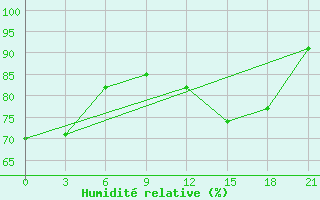 Courbe de l'humidit relative pour Demjansk