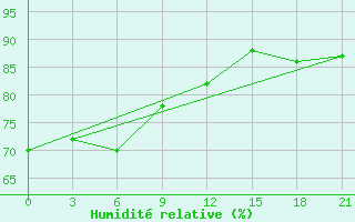 Courbe de l'humidit relative pour Abramovskij Majak