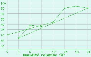 Courbe de l'humidit relative pour Elec