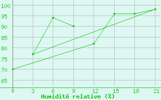 Courbe de l'humidit relative pour Krasnyy Kholm