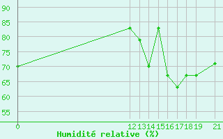 Courbe de l'humidit relative pour Puerto Lempira