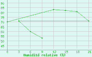 Courbe de l'humidit relative pour Aparan